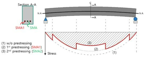 하이브리드 형상기억합금 강선을 이용한 다단계 프리스트레싱에 의한 거더의 응력분포