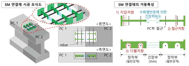 모듈러 PC부재의 구조적 연속성 확보 및 공용 중 자가변형회복능력을 갖는 신개념 SM 연결재