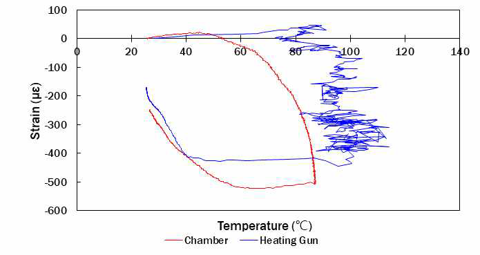 가열방식에 따른 압축변형률 변화 차이