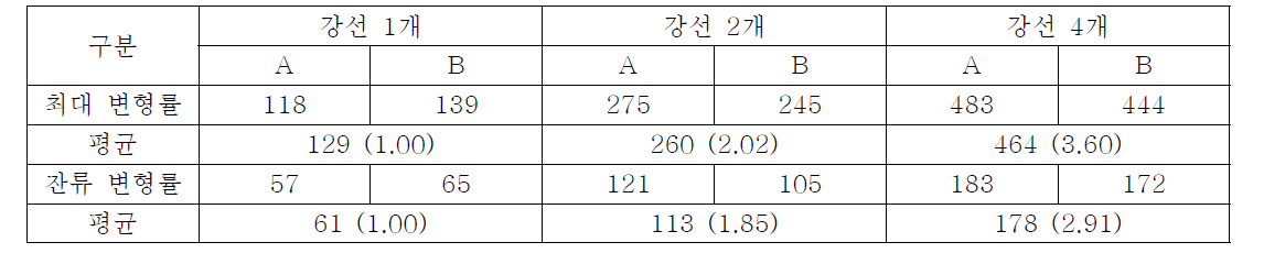 시험체별 도입 압축변형률 비교