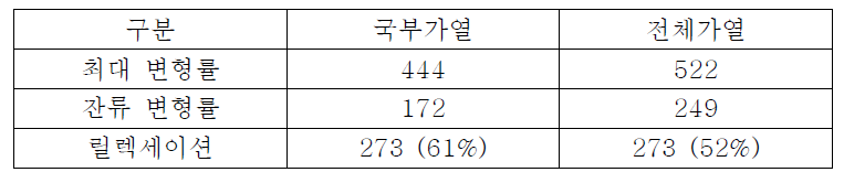 가열방식에 따른 도입 압축변형률 비교