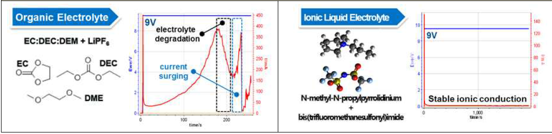 High Voltage 조건에서 Electrolyte의 열-화학적 안전성 (Constant Voltage Condition)