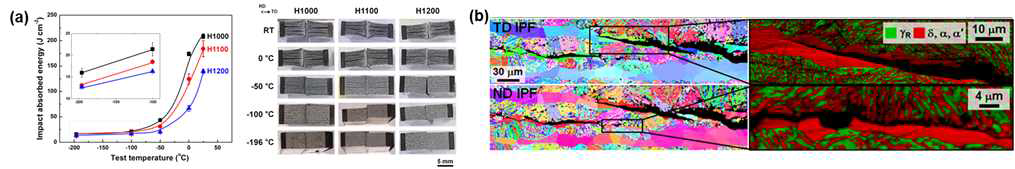 (a) 열간압연 온도에 따른 충격성질 변화 및 파단된 시편의 형태. (b) 파단된 시편의 EBSD 사진