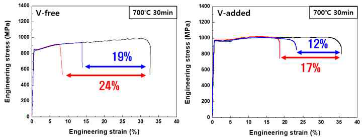 V 미첨가 및 첨가강의 수소 주입 이후 인장 성질