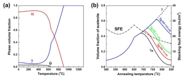 계산열역학 시뮬레이션을 통한 (a) Fe-8Mn-0.2C-3Al 합금의 상태도 및 (b) 이상열처리 온도에 따른 잔류오스테나이트 분율 및 적층결함에너지의 변화