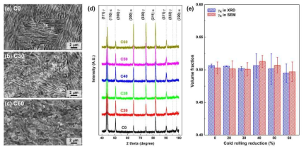 이상열처리 이전 냉간압하량이 (a) 0%, (b) 30%, (c ) 60%인 시편의 열처리 이후 SEM 사진. (d) 열처리 이후 시편들의 XRD 결과 및 (e) 상분율 변화