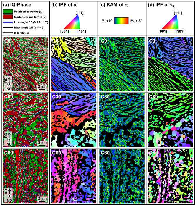 EBSD (a)Phase, (b,d)IPF, (c)KAM 분석