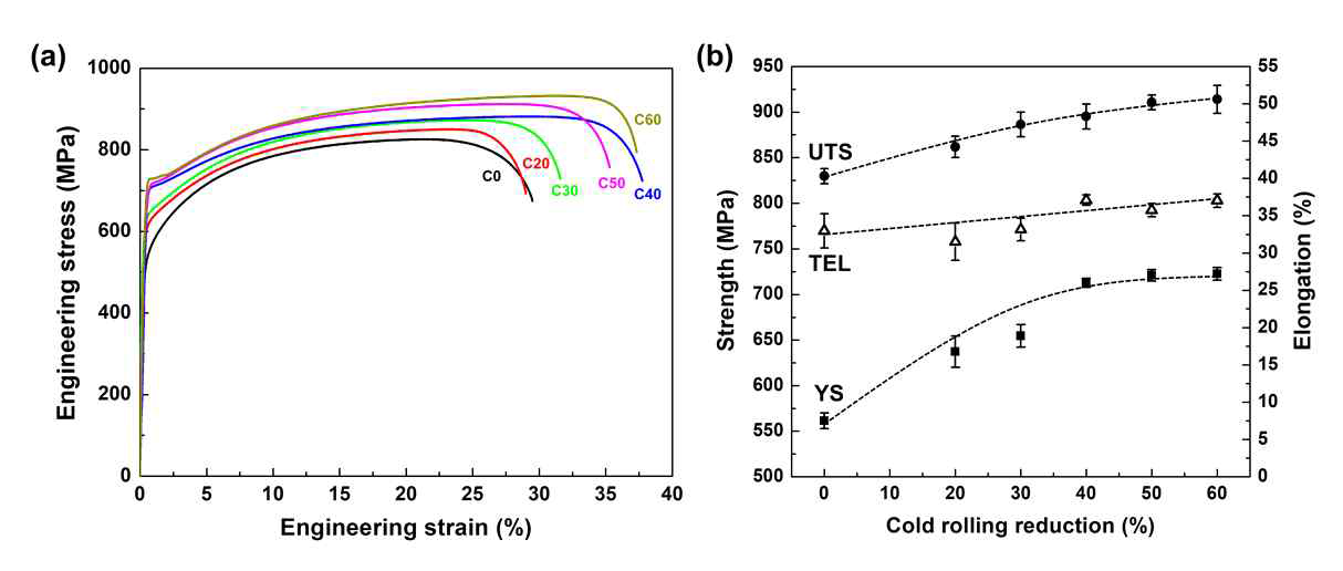 (a) 제조된 시편의 공칭 응력-변형률 그래프와 (b) 냉간압하율에 따른 주요 물성변화