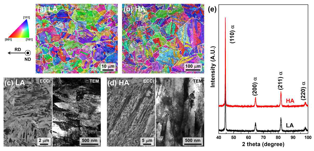 850도 (LA) 및 1100도 (HA)에서 오스테나이징한 시편의 (a,b) EBSD, (c,d) ECCI-TEM 사진 및 (e) X선 회절 결과