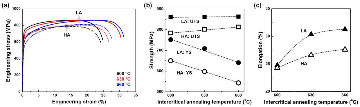 (a) 제조된 시편의 공칭 응력-변형율 그래프와 (b, c) 오스테나이징 및 이상열처리 온도에 따른 주요 물성 변화