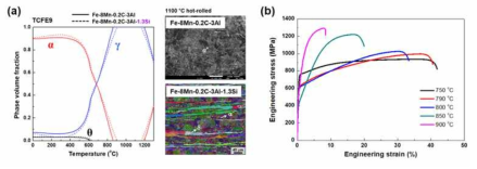 (a) 제조된 합금의 계산열역학 결과와 열간압연 이후 미세조직. (b) 개발강의 냉연소둔 이후 인장 성질
