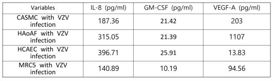 Cytokine levels from VZV infected CASMC, HAoAF, HCAEC and MRC5