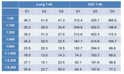 TNFa ELISA assay in VZV positive sera