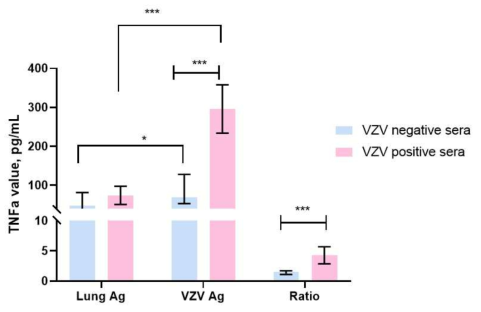 Comparison of TNFa value with VZV positive or VZV negative sera