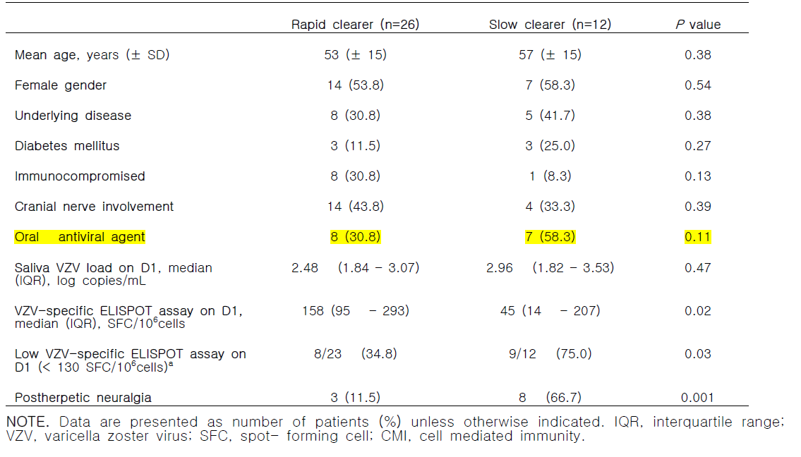 Clinical manifestations in rapid and slow clearer