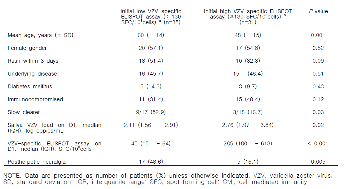 Comparison of clinical features according to initial low versus initial high CMI response