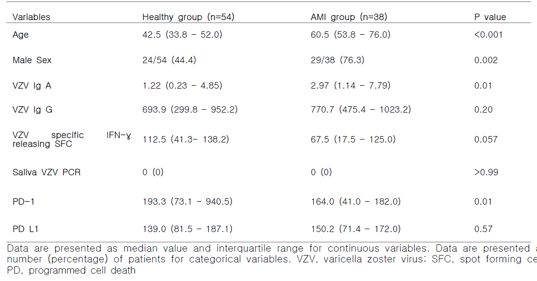 Comparison of clinical manifestations with healthy and AMI group