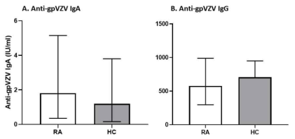 Levels of antibodies against VZV. Bars indicate median values and interquartile range. Levels of IgG antibodies to VZV were not different in RA patients as compared to healthy controls (582.9 vs 694.7 IU/mL, p = 0.82), and levels of IgA antibodies to VZV were not different between two groups (2.35 vs 0.89 IU/mL, p = 0.15)