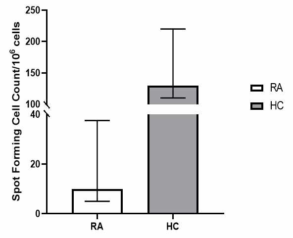 Levels of IFN-γ spot forming cells (SFCs) in response to VZV stimulation. Bars indicate median values and interquartile range. In response to stimulation with VZV, decreased numbers of IFNγ SFCs were found among RA patients as compared to healthy controls (10.0 vs 126.5 SFCs/106 PBMCs, p<0.001)