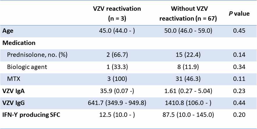 Comparison of patients with or without VZV subclinical reactivation