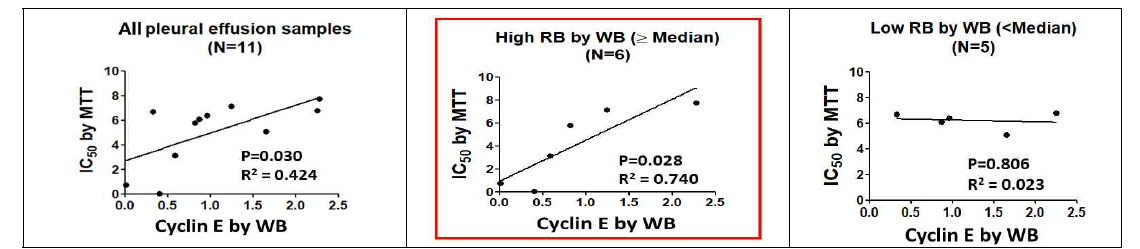 유방암 환자 유래 흉수 세포주에서 Cyclin E 발현과 palbociclib 활성 연관성