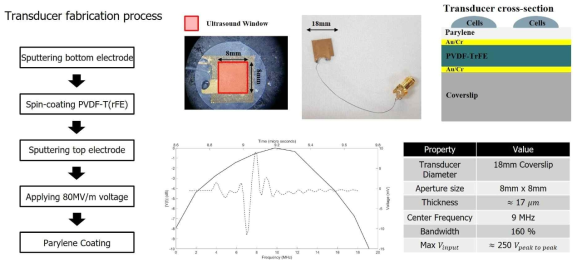 PVDF 원자재로부터 고성능 광대역 초음파 변환자 제작 결과