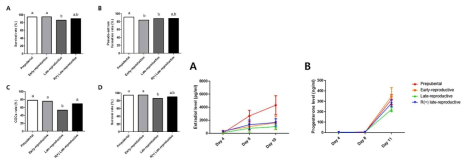 (좌) 생쥐의 주령 및 rosuvastatin 처리 여부에 따른 난포의 (A) 생존율, (B) 가동형성율, (C) 난모세포결합율 및 (D) 성숙난자배란율, (우) 생쥐의 주령 및 rosuvastatin 처리 여부에 따른 체외배양 기간 동안의 (A) estradiol 농도 및 (B) progesterone 농도