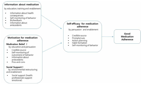 Conceptual model based on IMB model in this study