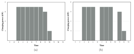 (a) non-preemptive charging (b) preemptive charging