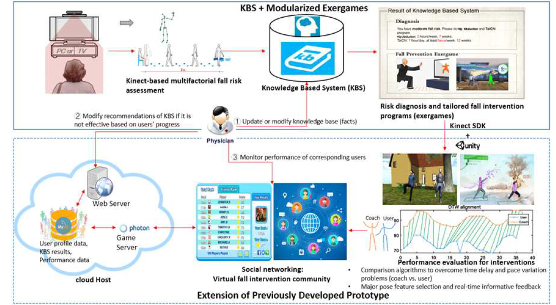 Overview of the developed low-cost, Kinect-based multifactorial fall risk assessment and tailored interactive fall prevention system for the elderly (Note: The social networking was not planned in the original proposal, we added this function based on the valuable feedback from the elderly users to extend our prototype system and make it more applicable)