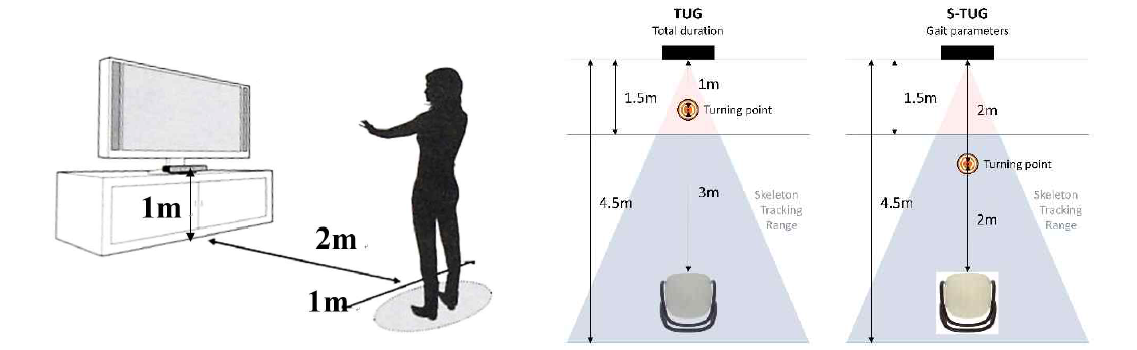 Kinect setup at home for the multifactorial fall risk assessment except S-TUG: Short Timed Up and Go test (left) and modified Kinect setup for S-TUG (right)