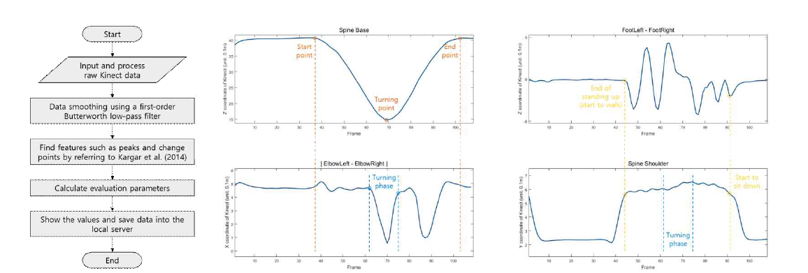 An exemplary algorithm flowchart for automatically processing Kinect data in Short Timed Up and Go test (S-TUG) and deriving meaningful fall risk variables