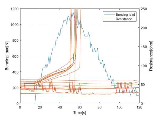 굽힘 하중과 저항 변화의 비교