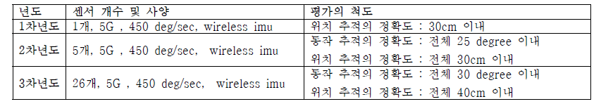 각 차년도 별 센서 개수, 사양 및 평가의 척도 (5G : 5*중력 가속도 이내까지 센싱 할 수 있는 센서, 450 deg/sec : 450 도 이내까지 센싱 할 수 있는 센서)