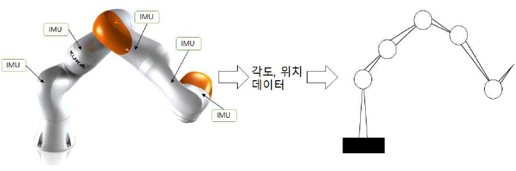 6관절 로봇의 관성센서 장착 예 및 움직임 재현 결과