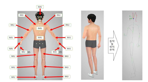 26개 관성센서들을 이용한 동작 및 위치추적 알고리즘 개념도