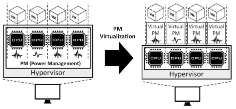 가상 머신 별로 독립적인 전력 관리가 가능한 전력 관리 가상화 기술