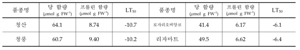 포도 유전자원의 가용성 당함량 및 프롤린 함량