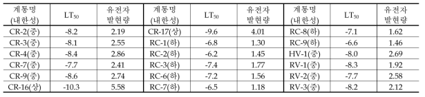 왕머루와 유럽종 포도의 교배로부터 획득된 개체에서 내한성 및 유전자 발현량(저온처리 1시간)