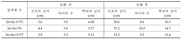 순화 직전 및 순화 후 서로 다른 염색체 수를 가진 식물체의 생육도