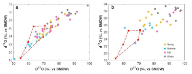 연안 거점(인천대 옥상; a)과 해양거점(소청초 해양과학기지; b)에서 포집된 대기 미세입자의 수용성 산소 동위원소의 분포. 인간 활동 기원의 산소 동위원소 end-member는 빨간 점으로 표시하였다