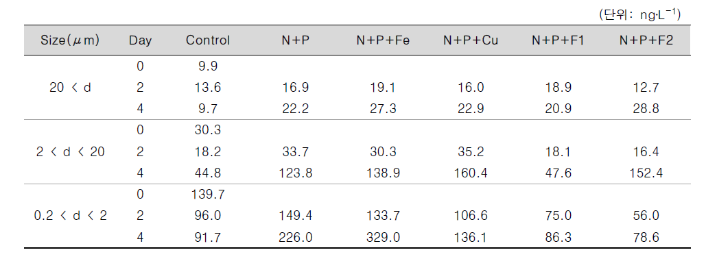 여름철 첫 번째 현장 배양실험에서 얻은 플랑크톤 크기별 엽록소 농도 변화