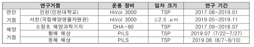 연구거점 및 확보 시료 관련 정보