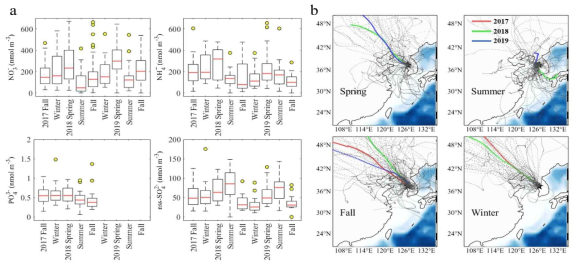 (a) 연안 거점(인천대 옥상)에서 포집된 수용성 대기 미세입자(TSP)의 계절별 농도분포. 상자 플롯안에 빨간 선은 농도의 중앙값을 의미하며, 상자의 하단과 상단은 각각 25번째, 75번째 백분위 수를 의미한다. 점선은 이상값(outlier)으로 간주하지 않는 최대/최소값을 의미하며 이상값은 노란색 동그라미로 표시함. (b) 연구지역의 계절별 공기궤 역추적 이동 경로