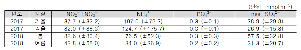 소청초 해양과학기지에서 포집된 대기 미세입자의 수용성 물질의 계절별, 전체기간별 평균농도