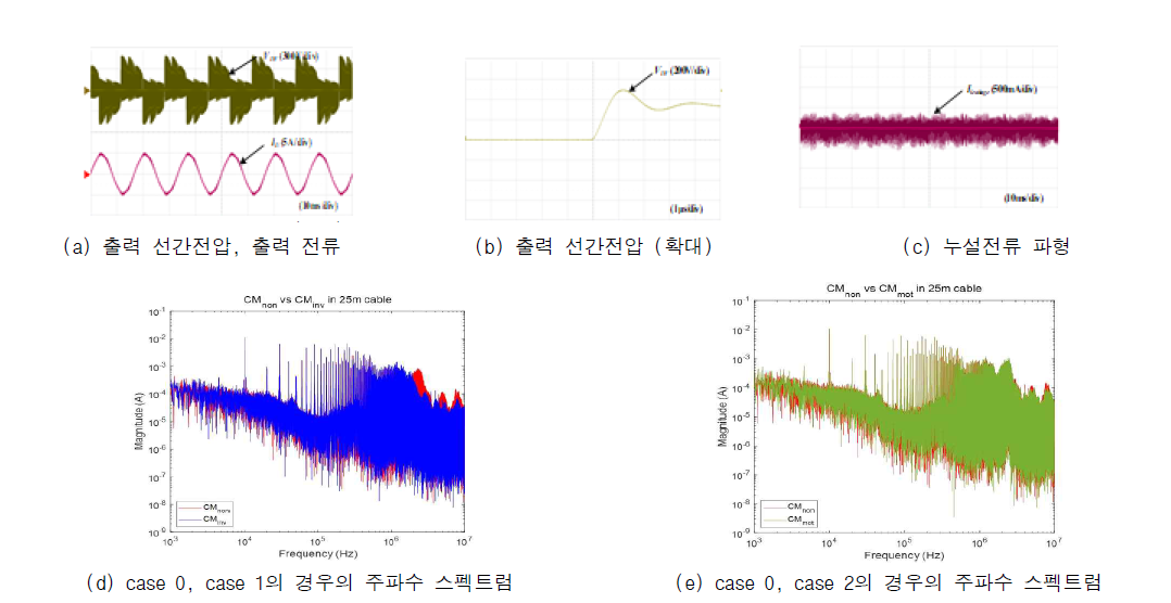 dv/dt 필터 실험결과파형