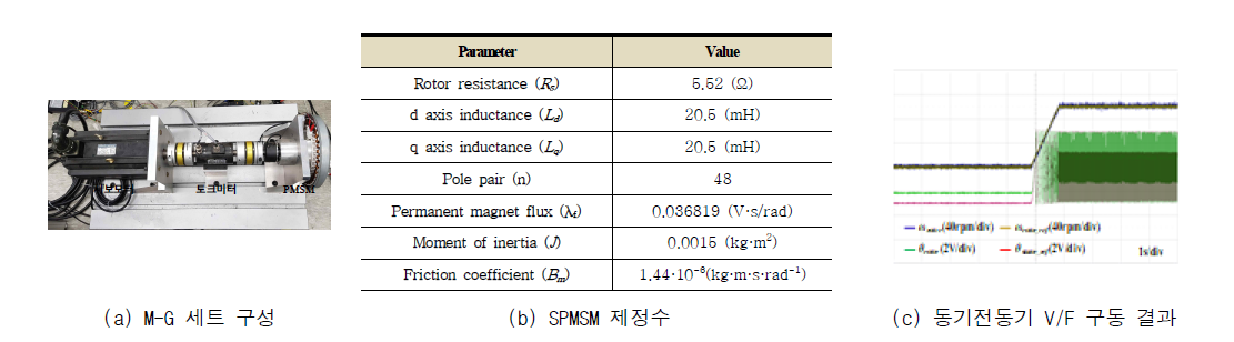 영구자석 동기전동기 V/F 알고리즘 구현