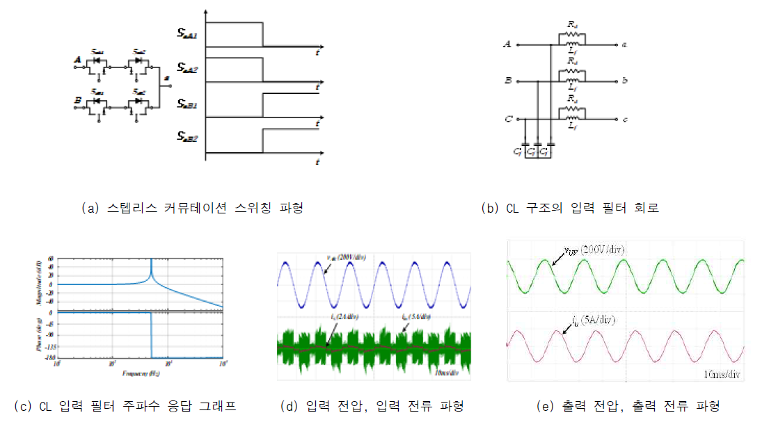 스텝리스 커뮤테이션 및 CL 필터 적용