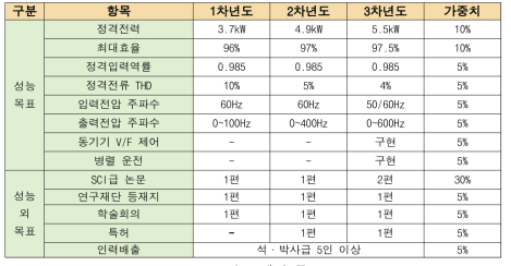 연구 개발 목표