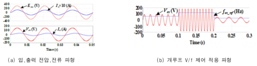 3상 매트릭스 컨버터 모의실험결과 파형